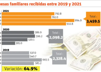 Remesas aumentaron 64.9% en el primer cuatrimestre