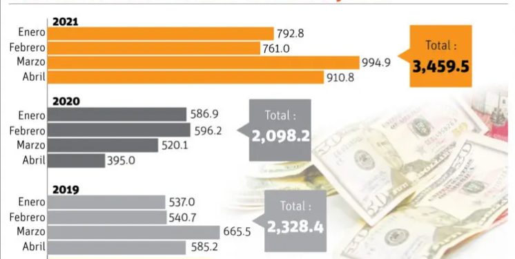 Remesas aumentaron 64.9% en el primer cuatrimestre