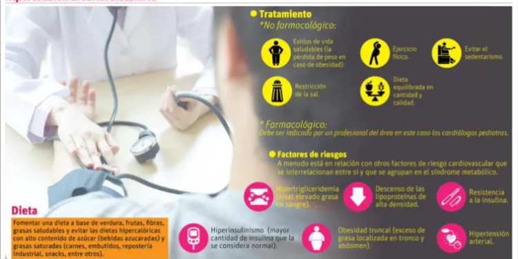 Hipertensión arterial sistémica, cada vez más común en niños