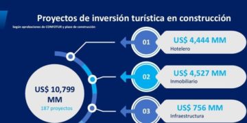 Inversiones en proyectos de construcciones turísticas ascienden a US$10,799 millones